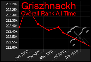 Total Graph of Griszhnackh