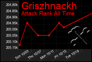 Total Graph of Griszhnackh