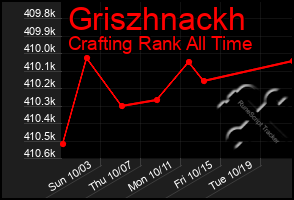 Total Graph of Griszhnackh