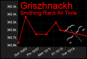 Total Graph of Griszhnackh