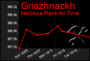 Total Graph of Griszhnackh