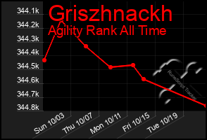 Total Graph of Griszhnackh