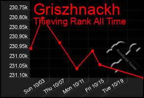 Total Graph of Griszhnackh