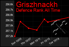 Total Graph of Griszhnackh