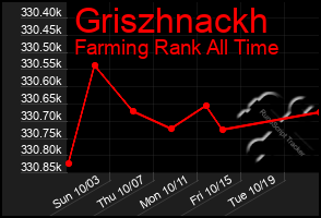 Total Graph of Griszhnackh