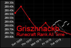 Total Graph of Griszhnackh