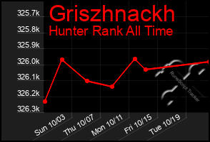 Total Graph of Griszhnackh