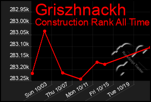 Total Graph of Griszhnackh