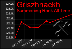 Total Graph of Griszhnackh