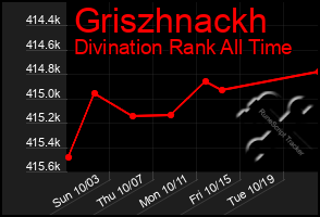 Total Graph of Griszhnackh