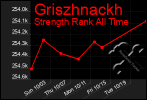 Total Graph of Griszhnackh