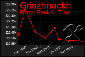 Total Graph of Griszhnackh