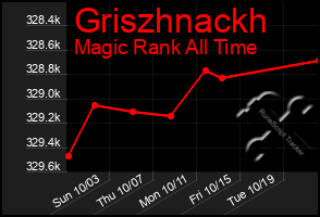 Total Graph of Griszhnackh