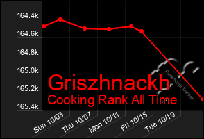 Total Graph of Griszhnackh