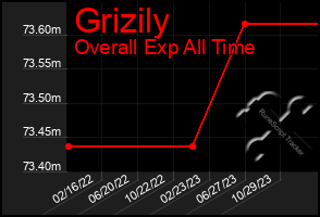 Total Graph of Grizily