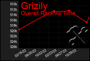 Total Graph of Grizily