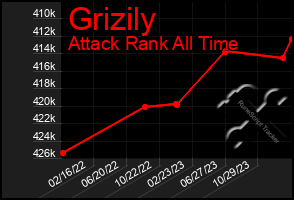 Total Graph of Grizily