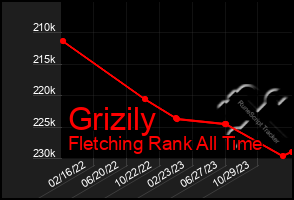 Total Graph of Grizily