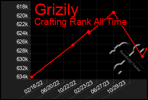 Total Graph of Grizily