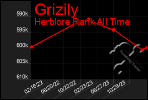 Total Graph of Grizily