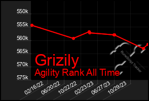 Total Graph of Grizily