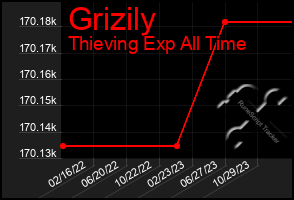 Total Graph of Grizily