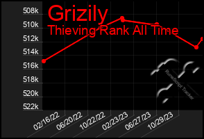 Total Graph of Grizily