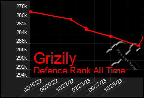 Total Graph of Grizily