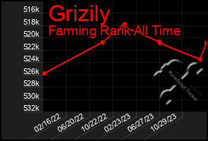 Total Graph of Grizily