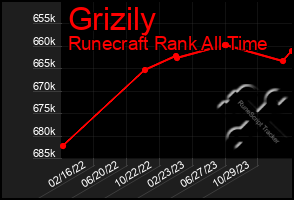 Total Graph of Grizily