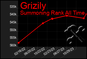 Total Graph of Grizily