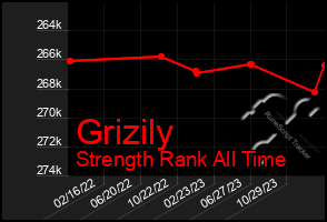 Total Graph of Grizily