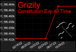 Total Graph of Grizily