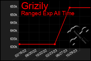 Total Graph of Grizily