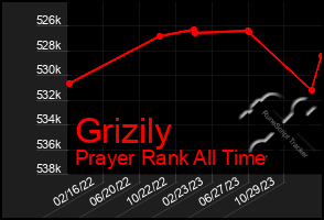 Total Graph of Grizily