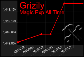 Total Graph of Grizily