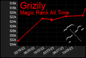 Total Graph of Grizily