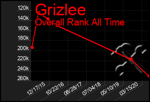 Total Graph of Grizlee