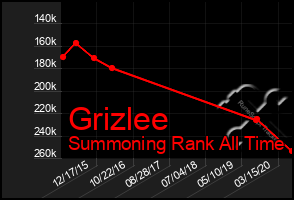 Total Graph of Grizlee