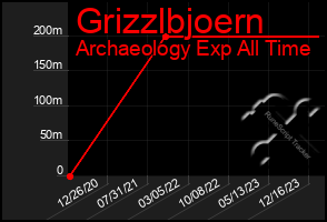 Total Graph of Grizzlbjoern