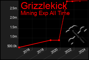 Total Graph of Grizzlekick