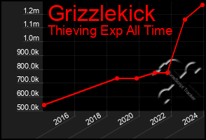 Total Graph of Grizzlekick