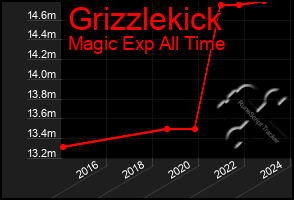 Total Graph of Grizzlekick