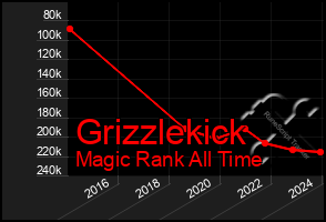 Total Graph of Grizzlekick