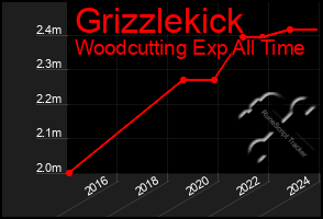 Total Graph of Grizzlekick