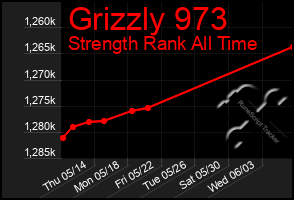 Total Graph of Grizzly 973