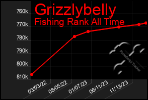 Total Graph of Grizzlybelly