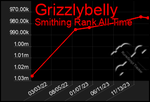 Total Graph of Grizzlybelly