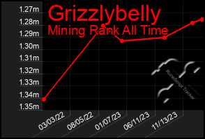 Total Graph of Grizzlybelly