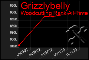 Total Graph of Grizzlybelly